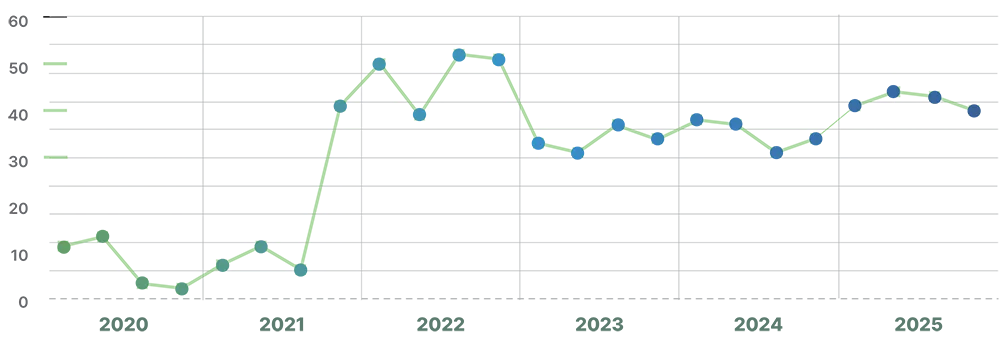 The Q4 2025 Net Employment Outlook
